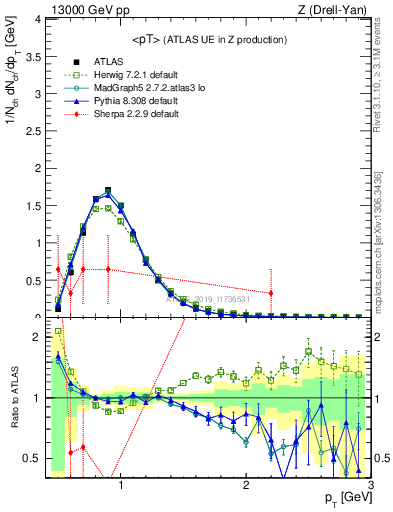 Plot of avgpt in 13000 GeV pp collisions