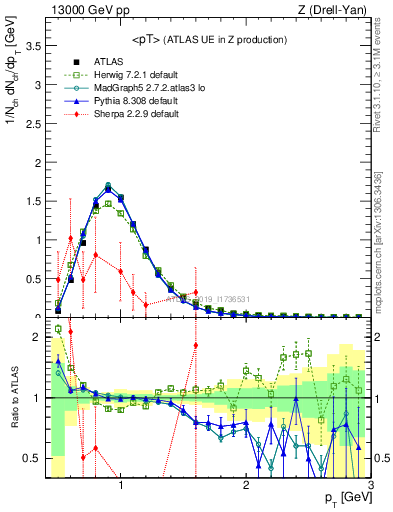 Plot of avgpt in 13000 GeV pp collisions