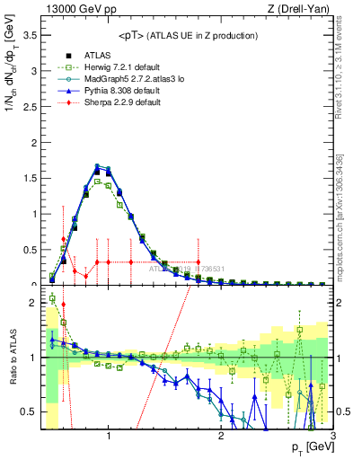 Plot of avgpt in 13000 GeV pp collisions