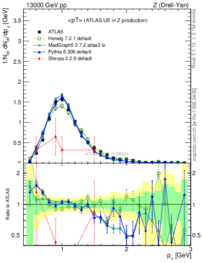 Plot of avgpt in 13000 GeV pp collisions