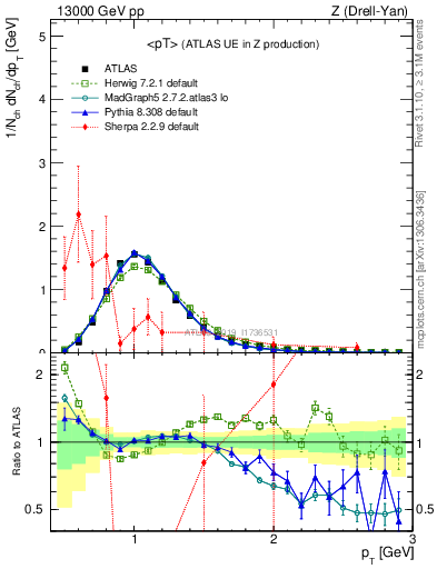 Plot of avgpt in 13000 GeV pp collisions