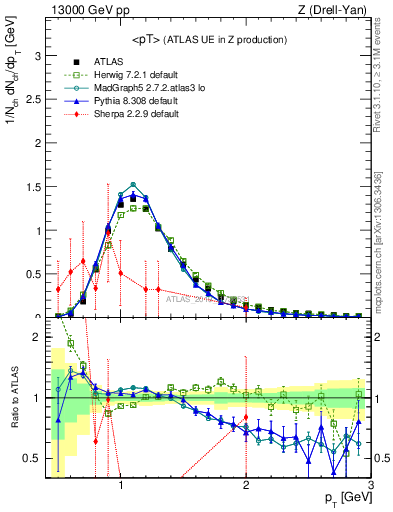 Plot of avgpt in 13000 GeV pp collisions