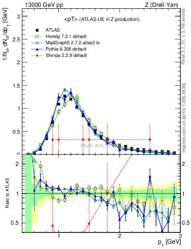 Plot of avgpt in 13000 GeV pp collisions