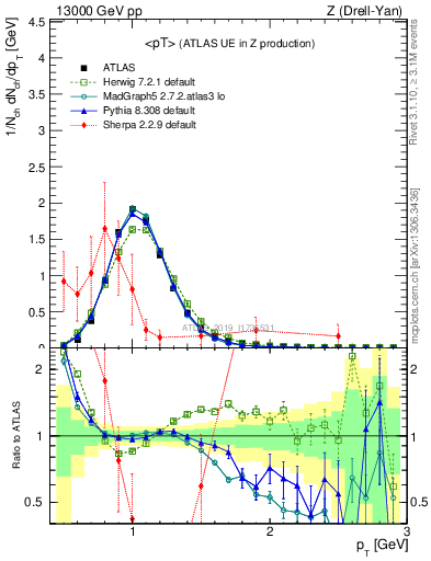 Plot of avgpt in 13000 GeV pp collisions