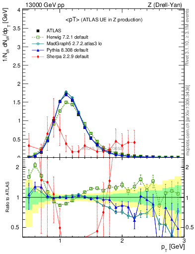 Plot of avgpt in 13000 GeV pp collisions