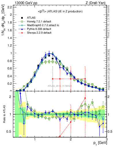 Plot of avgpt in 13000 GeV pp collisions