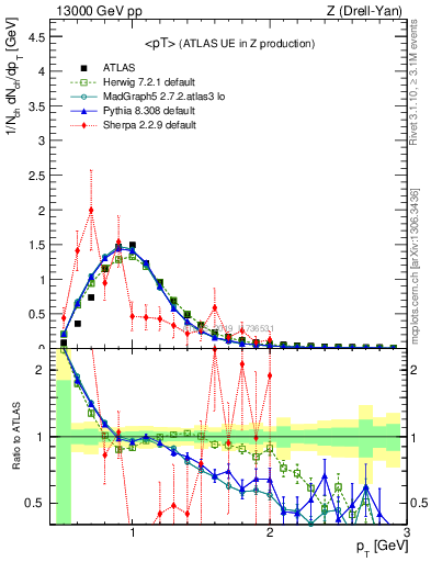 Plot of avgpt in 13000 GeV pp collisions