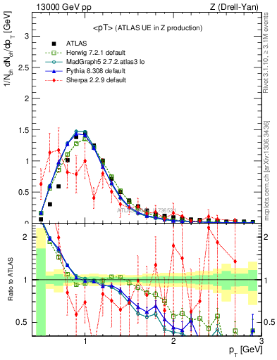 Plot of avgpt in 13000 GeV pp collisions