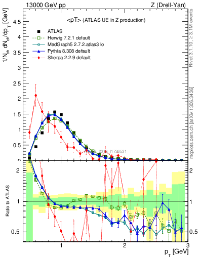 Plot of avgpt in 13000 GeV pp collisions