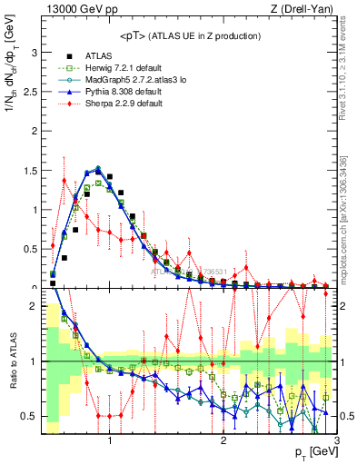 Plot of avgpt in 13000 GeV pp collisions