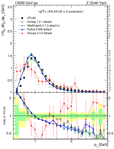 Plot of avgpt in 13000 GeV pp collisions