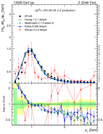 Plot of avgpt in 13000 GeV pp collisions