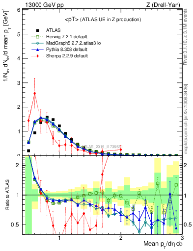 Plot of avgpt in 13000 GeV pp collisions