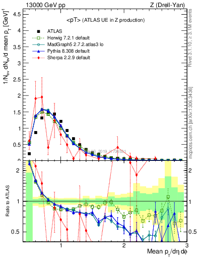 Plot of avgpt in 13000 GeV pp collisions