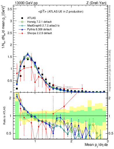 Plot of avgpt in 13000 GeV pp collisions