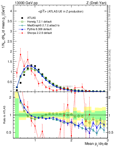 Plot of avgpt in 13000 GeV pp collisions