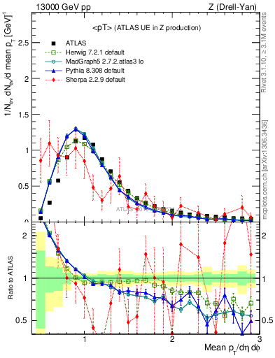 Plot of avgpt in 13000 GeV pp collisions