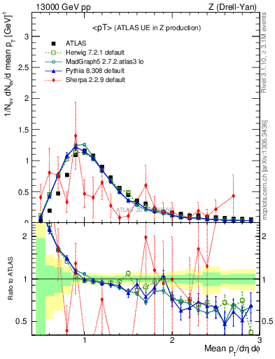 Plot of avgpt in 13000 GeV pp collisions