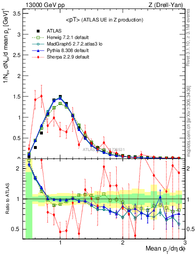 Plot of avgpt in 13000 GeV pp collisions