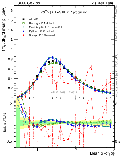 Plot of avgpt in 13000 GeV pp collisions