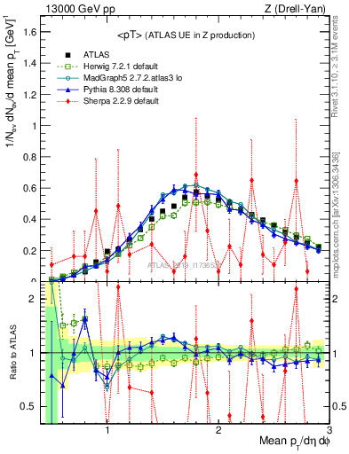 Plot of avgpt in 13000 GeV pp collisions