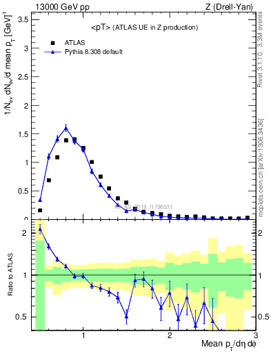 Plot of avgpt in 13000 GeV pp collisions