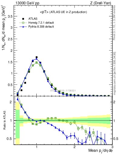 Plot of avgpt in 13000 GeV pp collisions