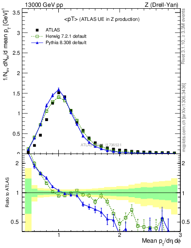 Plot of avgpt in 13000 GeV pp collisions