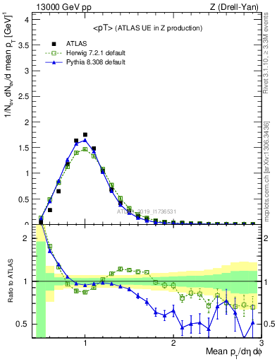 Plot of avgpt in 13000 GeV pp collisions