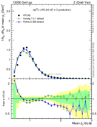 Plot of avgpt in 13000 GeV pp collisions