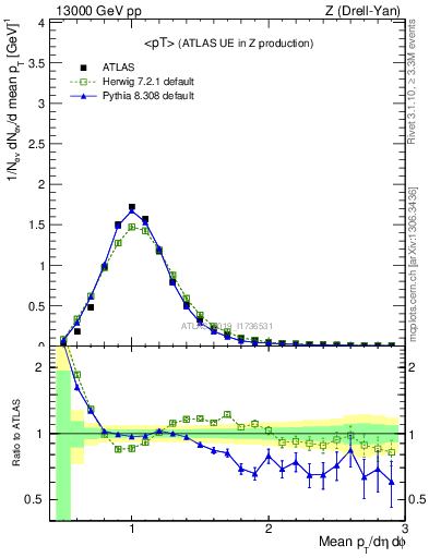 Plot of avgpt in 13000 GeV pp collisions