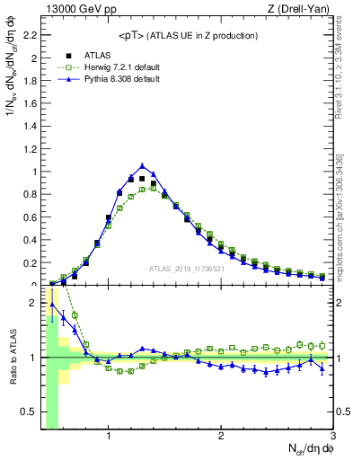 Plot of avgpt in 13000 GeV pp collisions