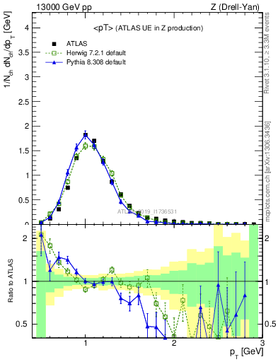 Plot of avgpt in 13000 GeV pp collisions