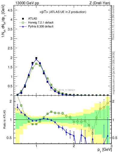 Plot of avgpt in 13000 GeV pp collisions