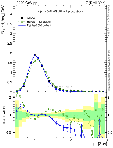 Plot of avgpt in 13000 GeV pp collisions