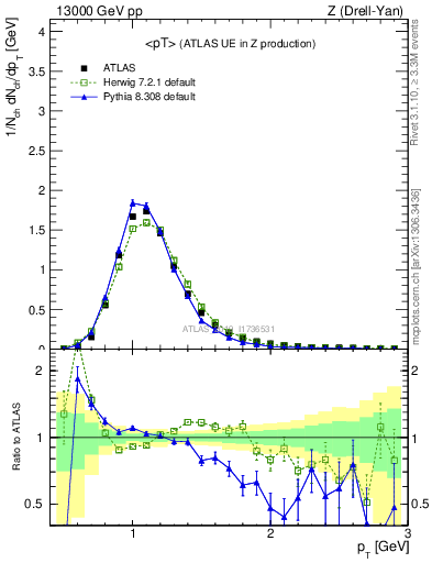 Plot of avgpt in 13000 GeV pp collisions