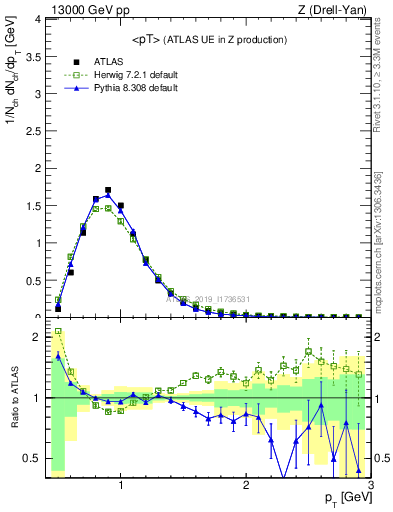 Plot of avgpt in 13000 GeV pp collisions