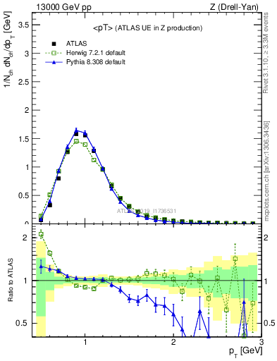 Plot of avgpt in 13000 GeV pp collisions