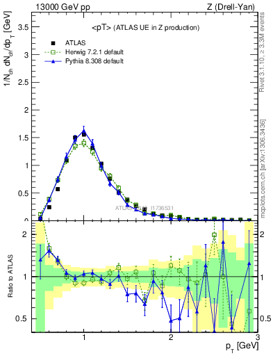 Plot of avgpt in 13000 GeV pp collisions