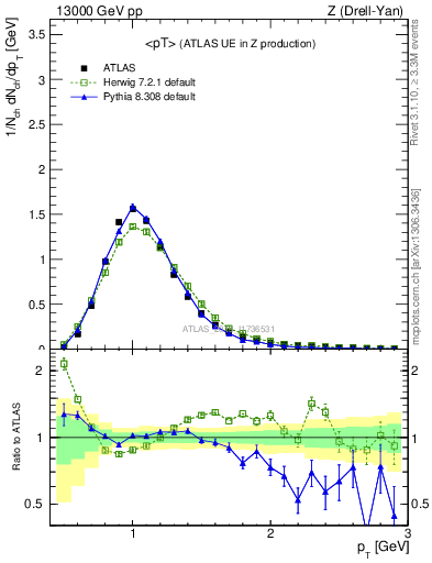 Plot of avgpt in 13000 GeV pp collisions