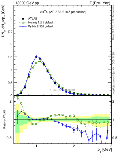 Plot of avgpt in 13000 GeV pp collisions