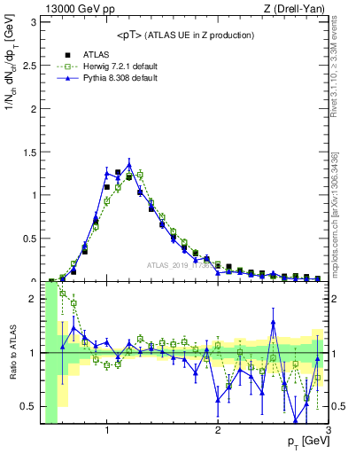 Plot of avgpt in 13000 GeV pp collisions