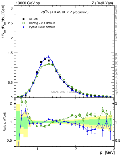 Plot of avgpt in 13000 GeV pp collisions