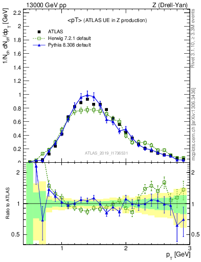 Plot of avgpt in 13000 GeV pp collisions