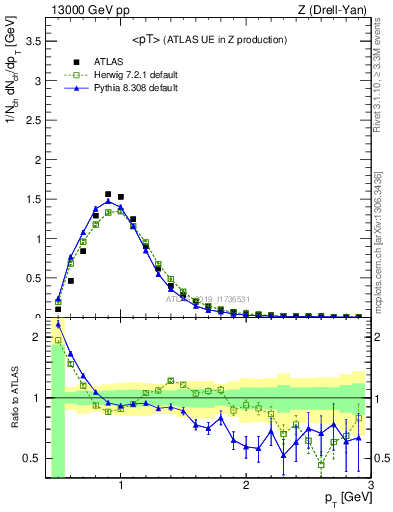 Plot of avgpt in 13000 GeV pp collisions