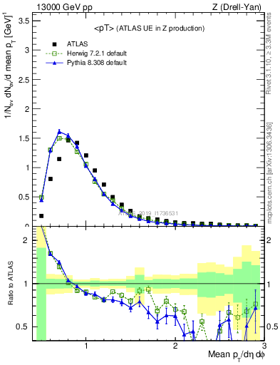 Plot of avgpt in 13000 GeV pp collisions