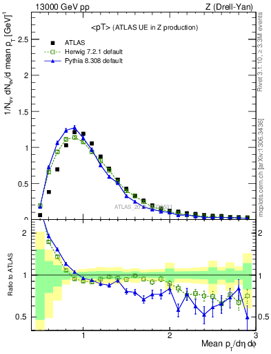 Plot of avgpt in 13000 GeV pp collisions