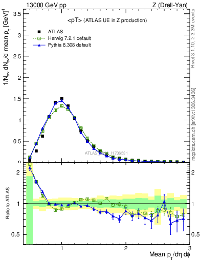 Plot of avgpt in 13000 GeV pp collisions