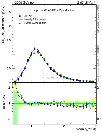 Plot of avgpt in 13000 GeV pp collisions