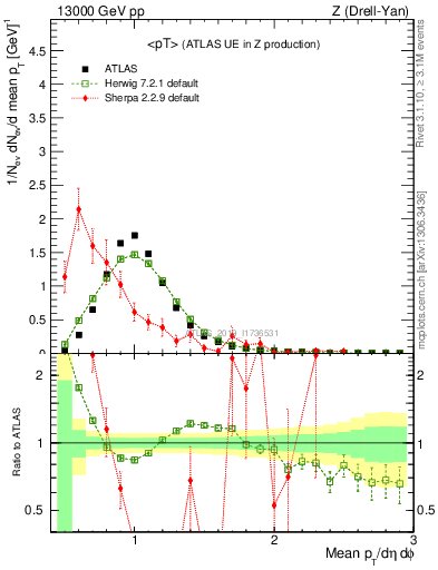 Plot of avgpt in 13000 GeV pp collisions